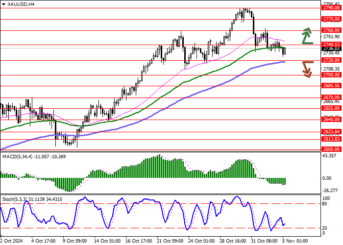 XAU/USD: investors are approaching holding long positions with caution, expecting increased volatility