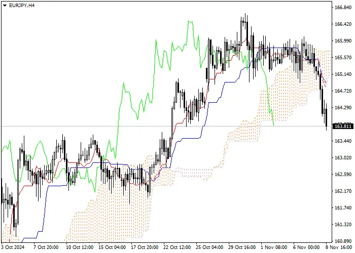 EUR/JPY: Ichimoku indicators analysis