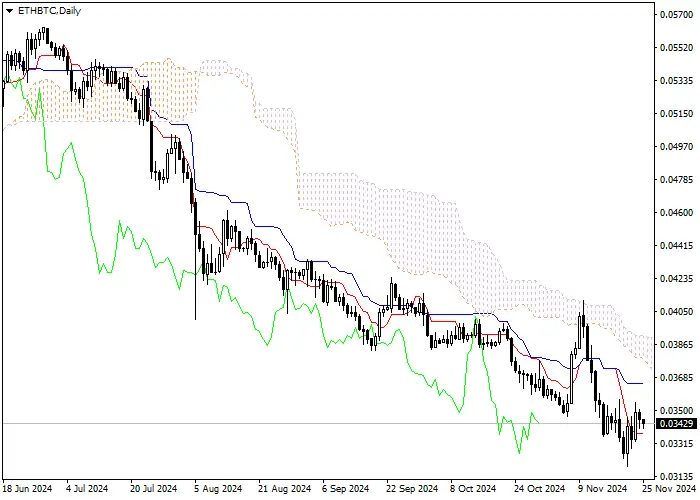 ETH/BTC: Ichimoku indicators analysis