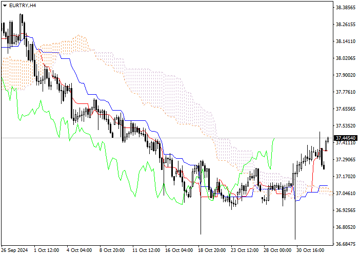 EUR/TRY: Ichimoku indicators analysis