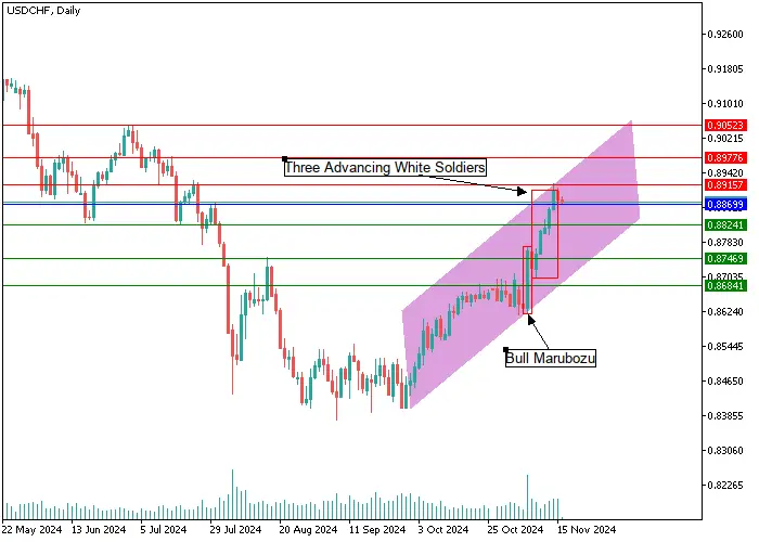 USD/CHF: ANALISIS KANDIL