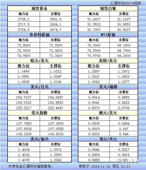 11月22日美市更新的支撑阻力:金银原油+美元指数等八大货币对