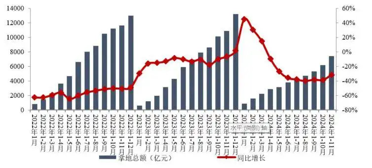 中指研究院：今年前11月重点房企拿地总额同比降幅显著收窄