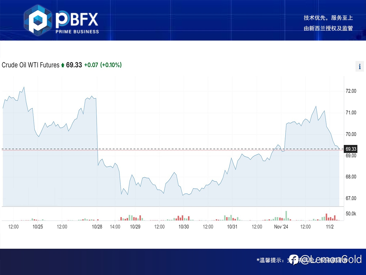 【PBFX | PBFX India】U.S. crude oil WTI rose 0.3%
