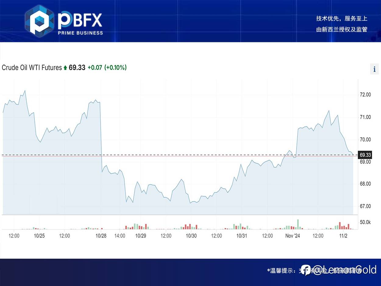 【PBFX | PBFX India】U.S. crude oil WTI rose 0.3%