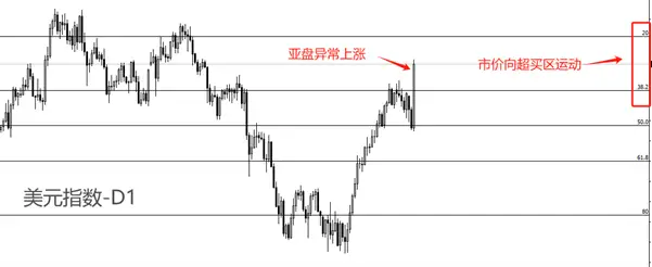 ATFX汇市：罕见！美元指数亚盘时段急速上涨！