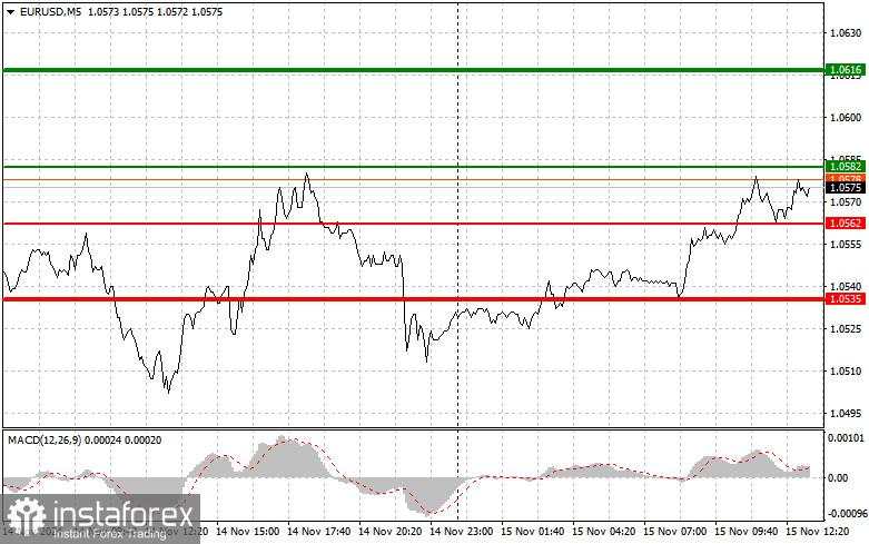 EUR/USD: Tips Trading Sederhana untuk Trader Forex Pemula untuk tanggal 15 November (Sesi AS)