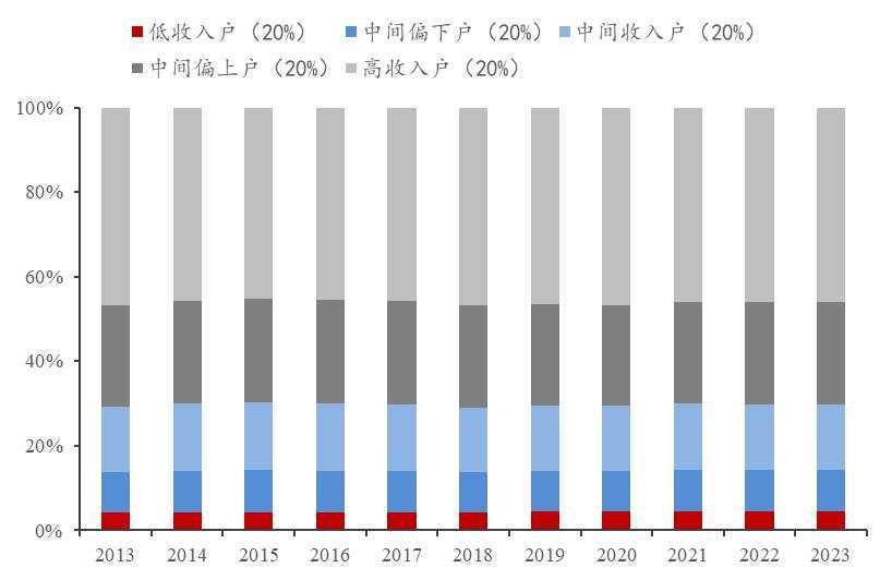 对资本市场“共识”的再思考：股市上涨能否促消费？