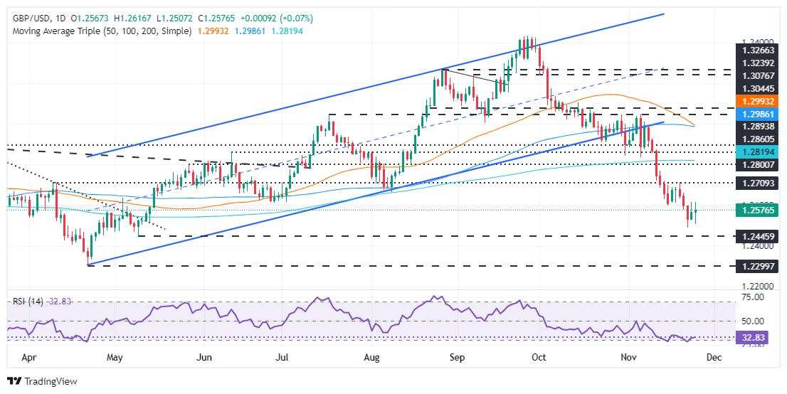 GBP/USD Price Forecast: Recovers after diving to 1.2500 on Trump’s remarks