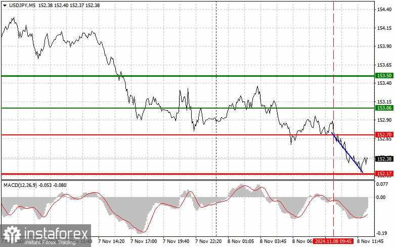 USD/JPY: Tips Trading Sederhana untuk Trader Forex Pemula untuk tanggal 8 November (Sesi AS)