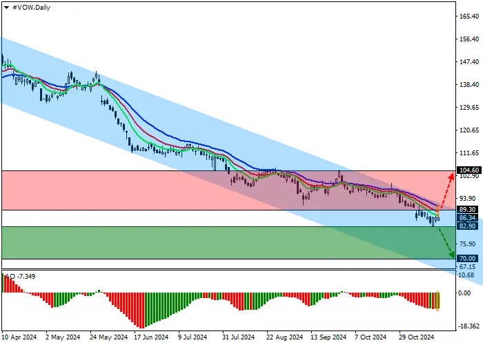 Volkswagen AG: technical analysis