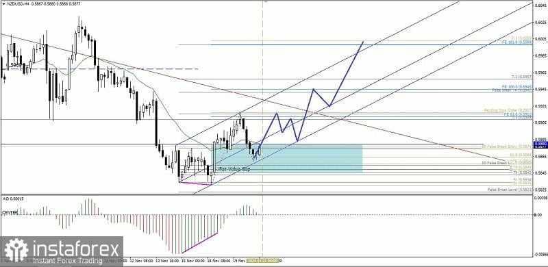 Analisa Teknikal Pergerakan Harga Intraday Pasangan Mata Uang Komoditi NZD/USD, Kamis 21 November 2024.