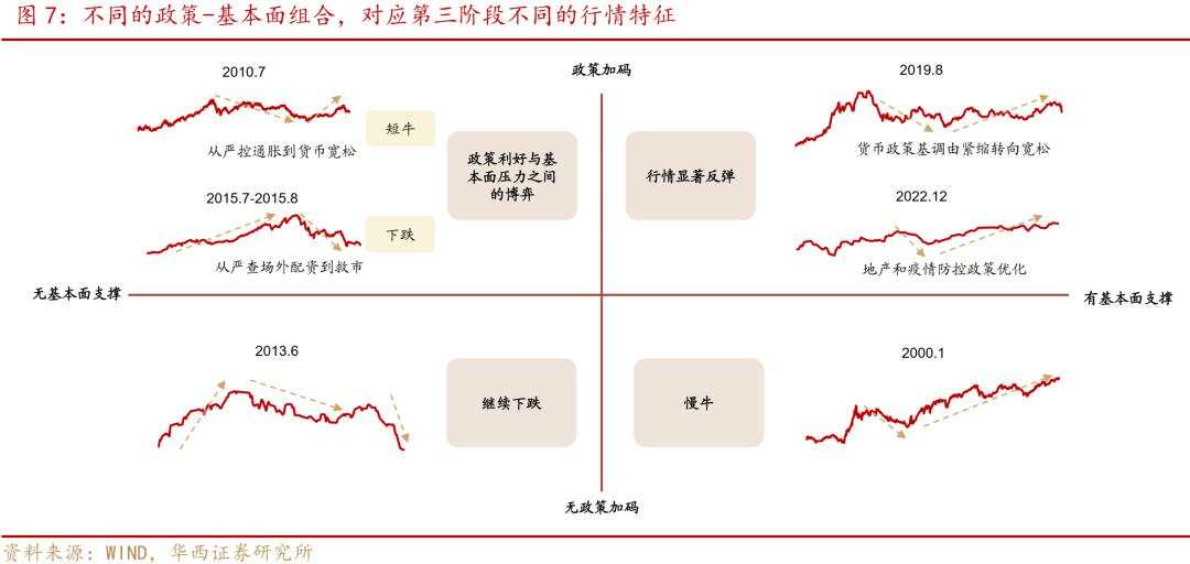 股牛三段论，本轮博弈阶段或许较为漫长