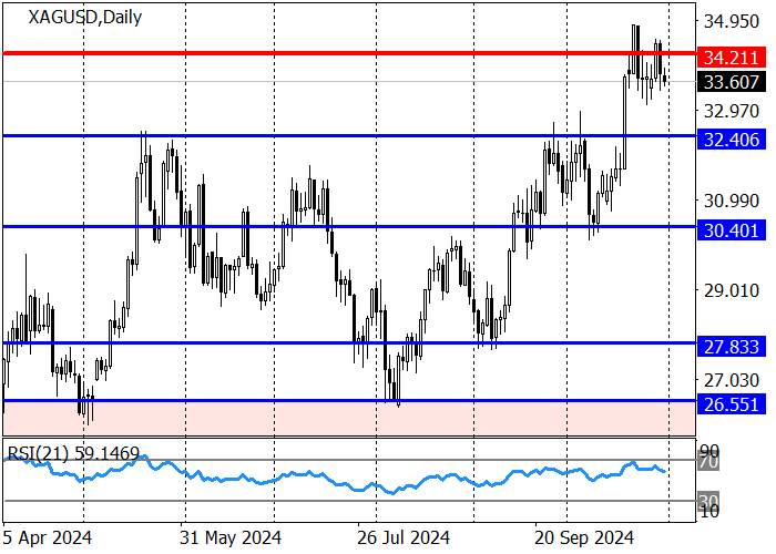XAG/USD: “BULLS” MEMPERTAHANKAN KEUNGGULAN DALAM ASET TERSEBUT