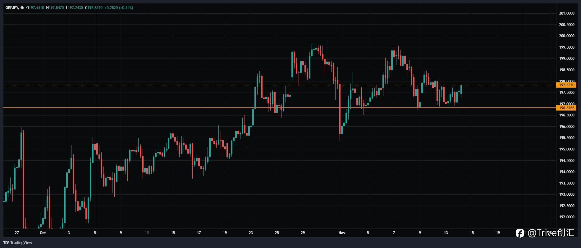 FX DAILY:Trive 看涨英镑/日元
