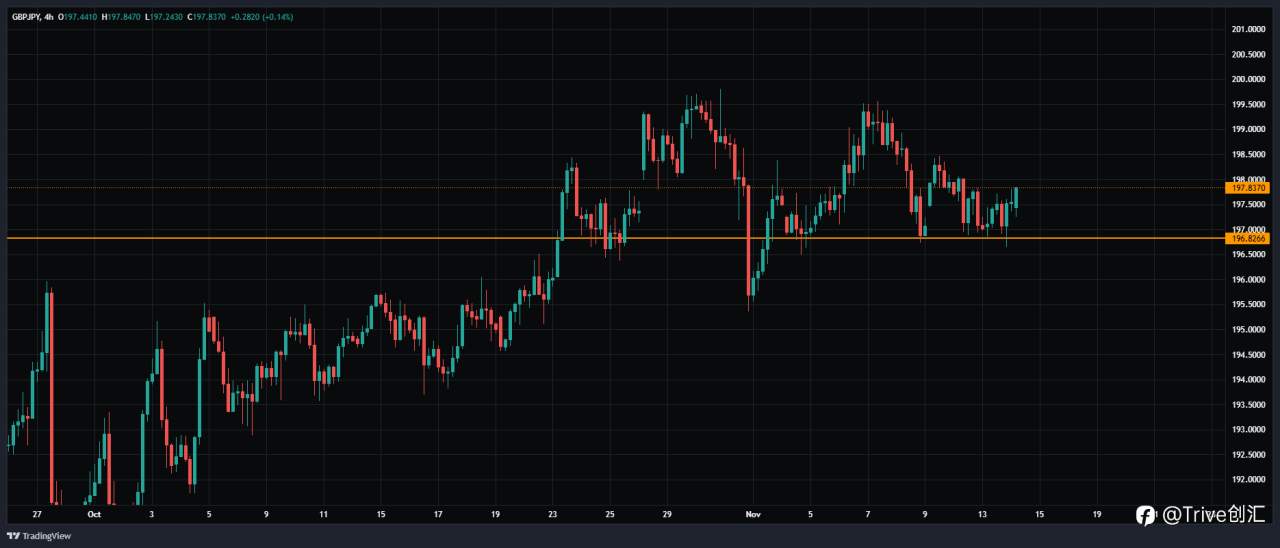 FX DAILY：Trive 看涨英镑/日元
