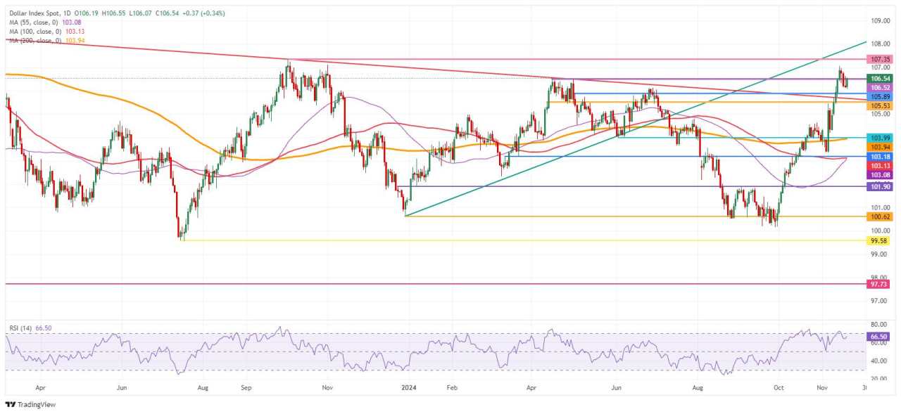 US Dollar ticks up as markets brace for Nvidia earnings