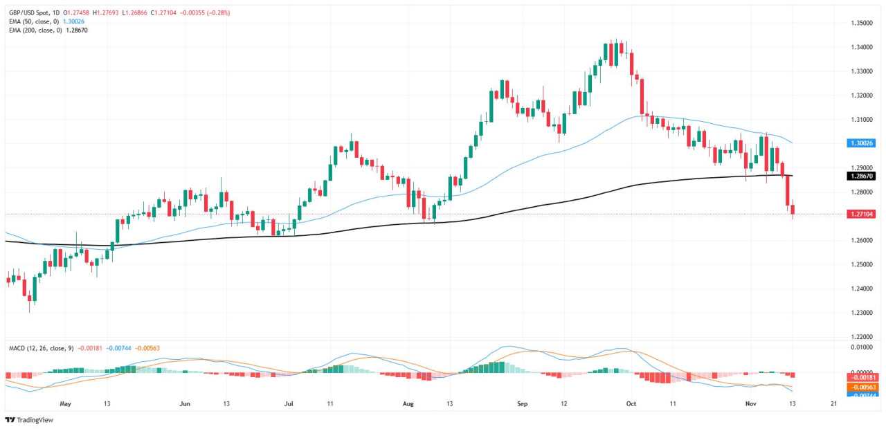 GBP/USD sheds weight for a fourth straight day on Wednesday