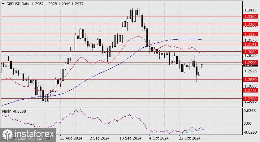 Prediksi untuk GBP/USD pada 4 November 2024