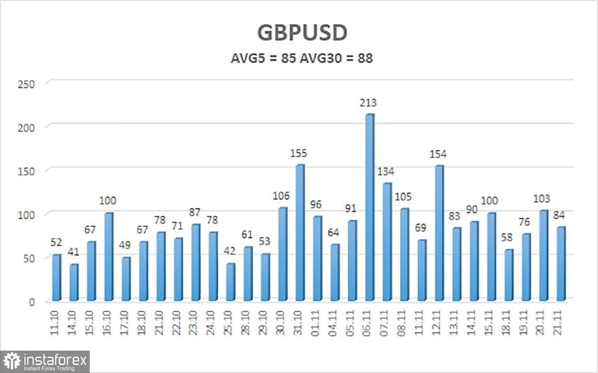 Gambaran Umum Pasangan GBP/USD untuk 22 November 2024: Pound Secara Bertahap Alami Penurunan