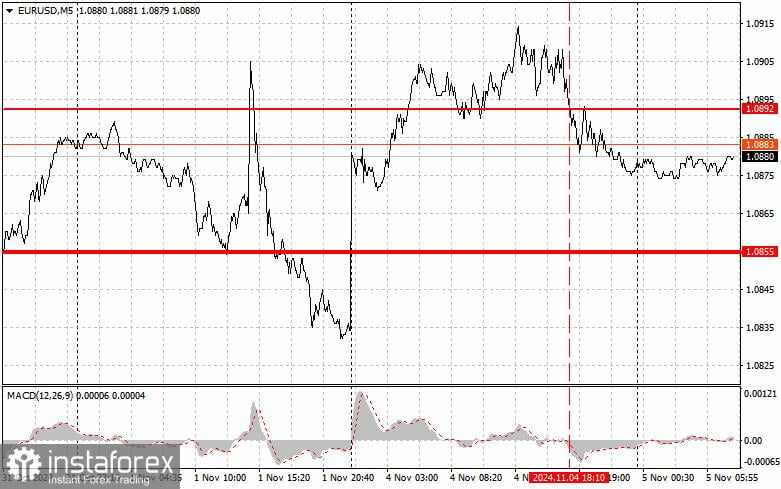 EURUSD: Tips Trading Sederhana untuk Trader Pemula pada 5 November. Tinjauan Transaksi Forex Kemarin