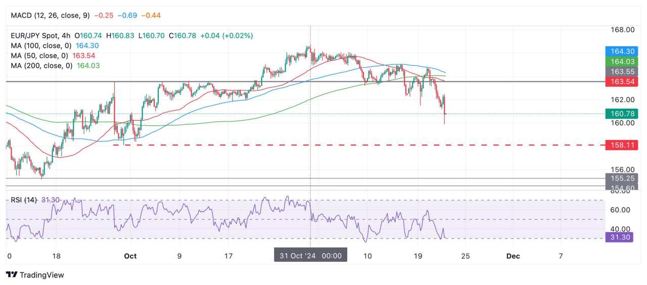 Dự đoán giá EUR/JPY: Xu hướng giảm tháng 11 đang suy yếu