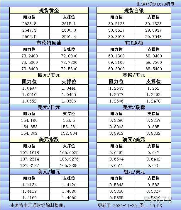 欧市 纽元 瑞郎 汇通 阻力位 一览