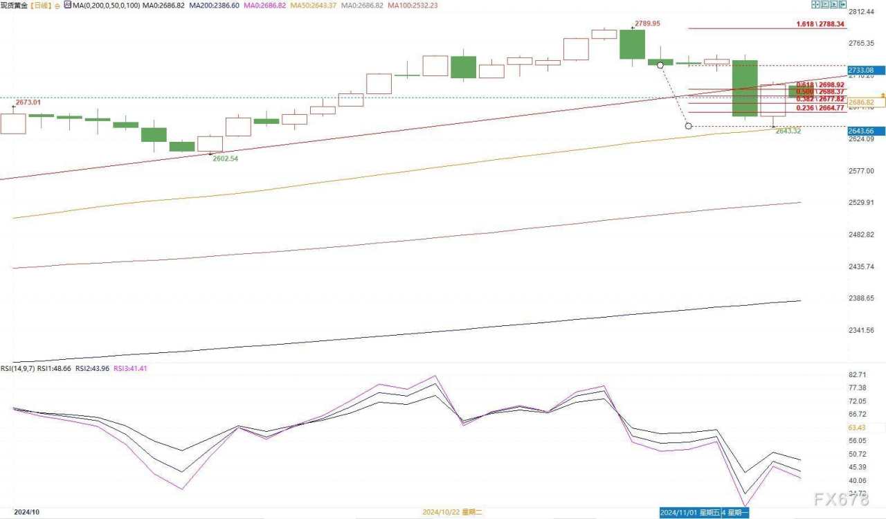 金价逼近2672美元支撑，若跌破恐测试50日均线