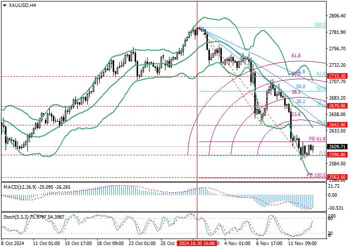 XAU/USD: Fibonacci levels analysis