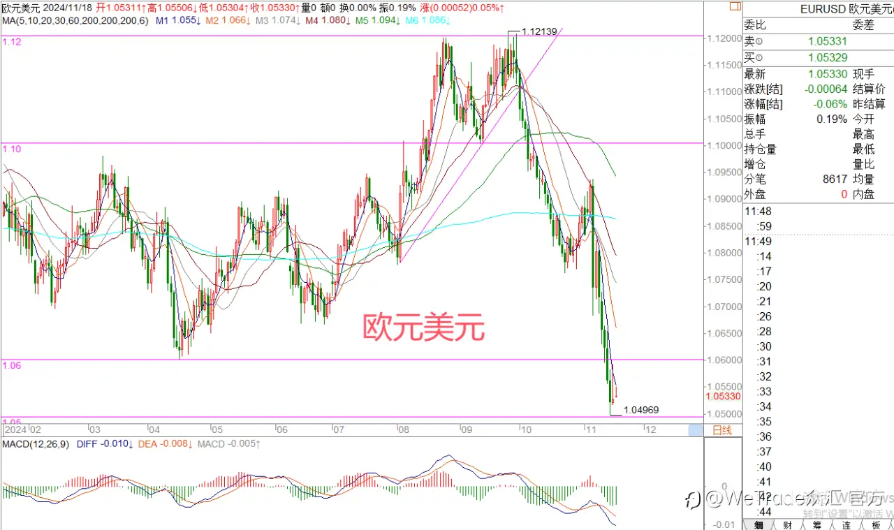 2024年11月18日|每日汇评-策略分析|王萍：欧美还未明确止跌