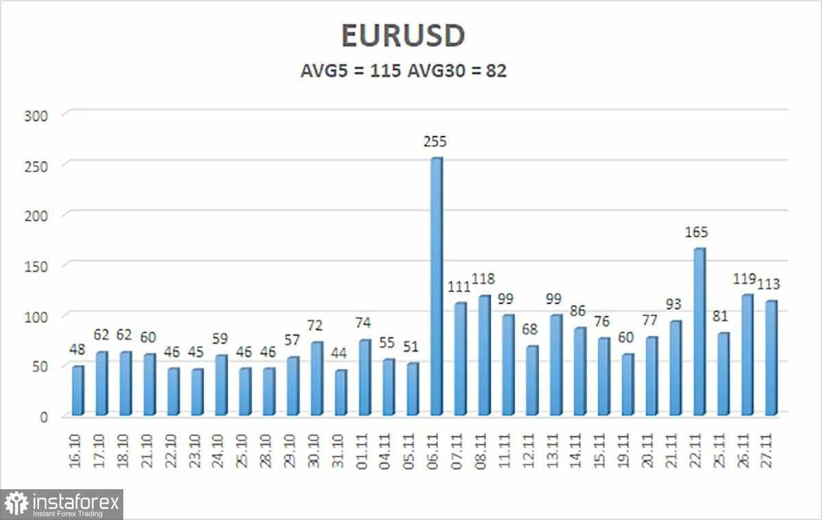 Tinjauan EUR/USD untuk 28 November 2024: Euro Mengambil Langkah Pertama ke Depan