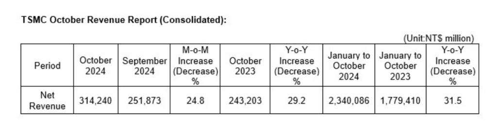 AI芯片需求放缓？台积电10月销售额同比增29.2％，为2月以来最低增速