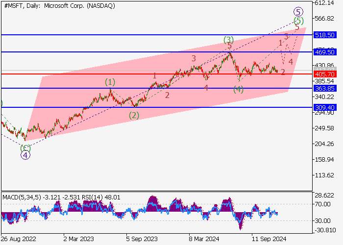 MICROSOFT CORP.: ANALISIS GELOMBANG