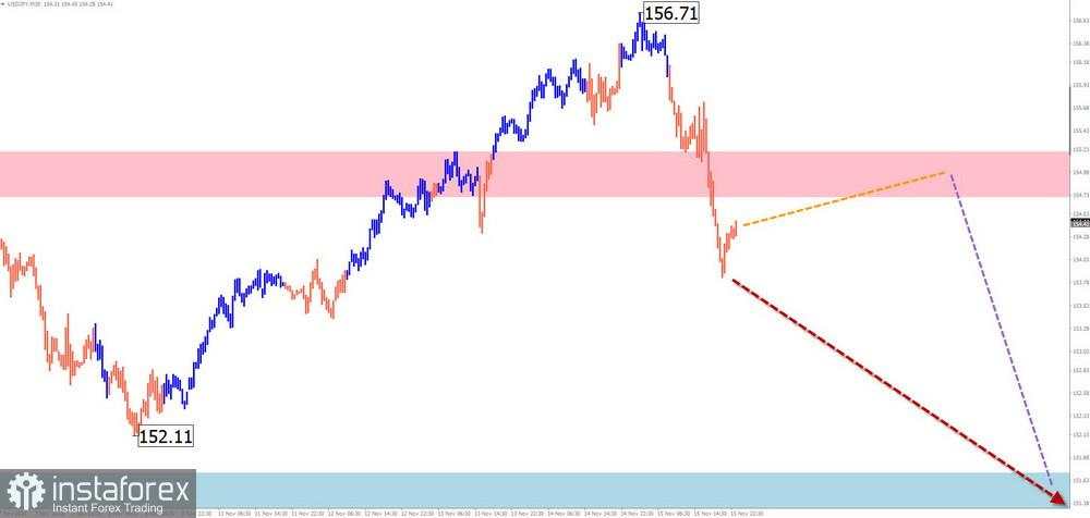 Prediksi Mingguan Berdasarkan Simplified Wave Analysis untuk EUR/USD, USD/JPY, GBP/JPY, USD/CAD, NZD/USD, EUR/GBP, Emas, dan #Bitcoin pada 18 November