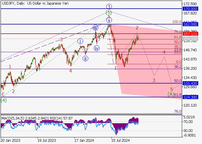 USD/JPY: ANALISIS GELOMBANG
