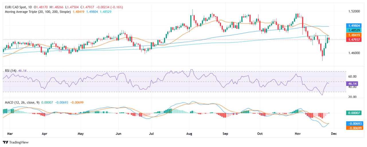 EUR/CAD Price Analysis: Bears rejected pair at 20-day and 200-day SMA convergence