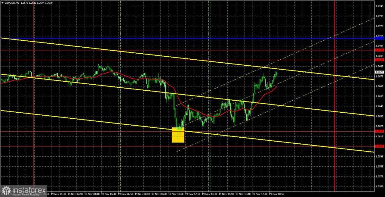 Rekomendasi dan Analisis Trading untuk GBP/USD pada 20 November: Pound Sterling Tetap Datar