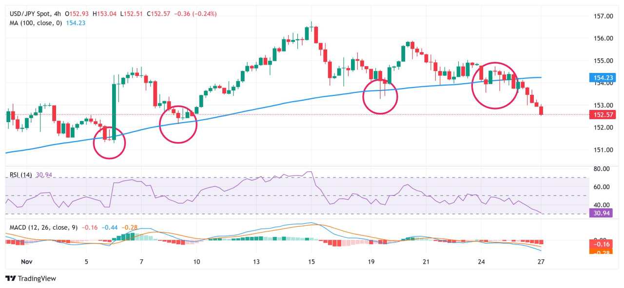 Japanese Yen advances to multi-week top against USD amid trade war concerns