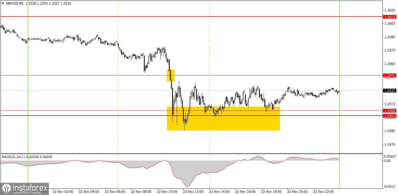 Bagaimana Rekomendasi Trading Pasangan GBP/USD pada 25 November? Kiat-kiat Sederhana dan Analisis Trading untuk Pemula