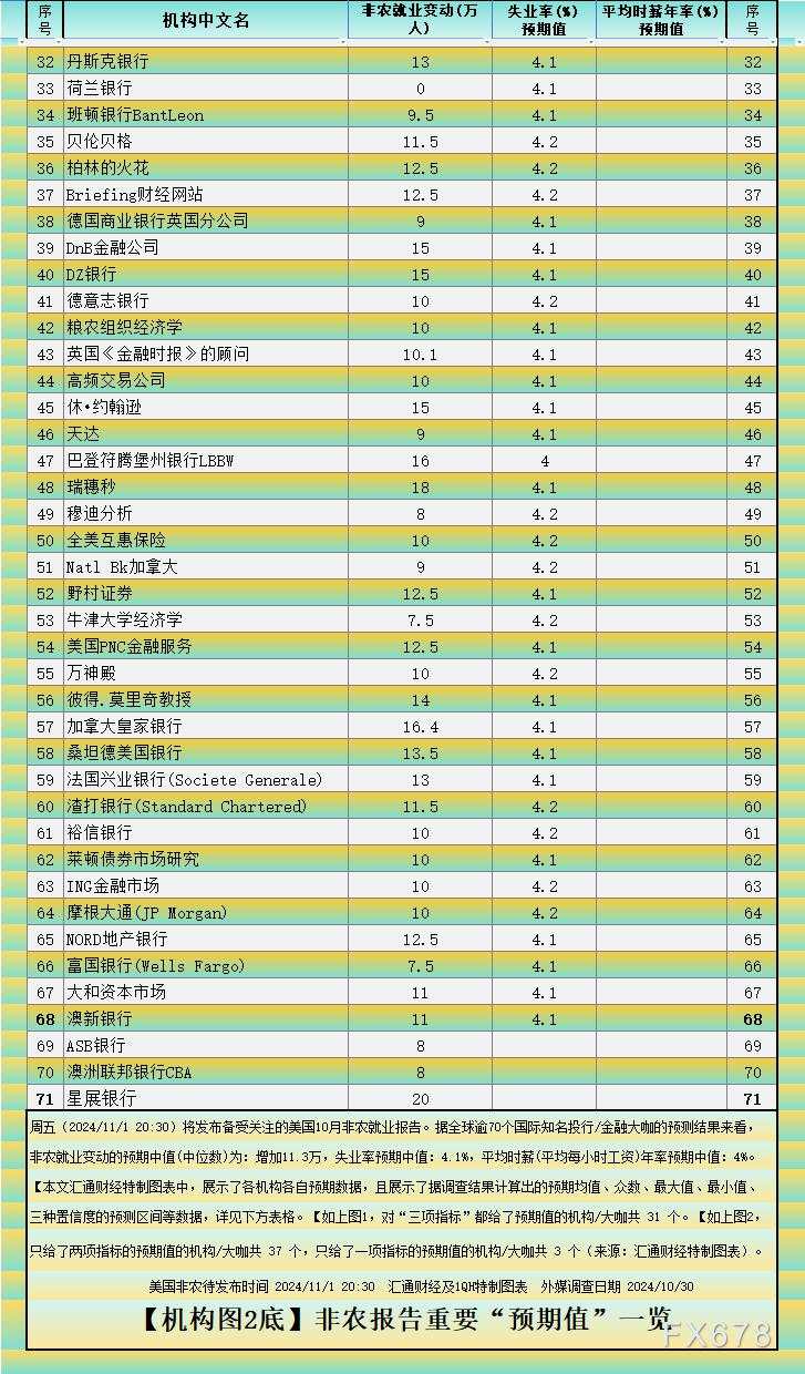 非农被71家投行大咖整体“不看好”，黄金能否守住2730？
