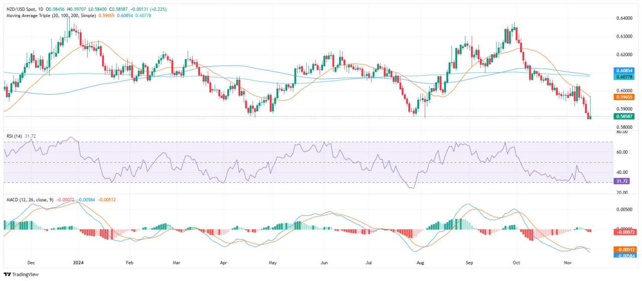 NZD/USD Price Analysis: Pair saw a volatile session, high near 20-day SMA then retreated