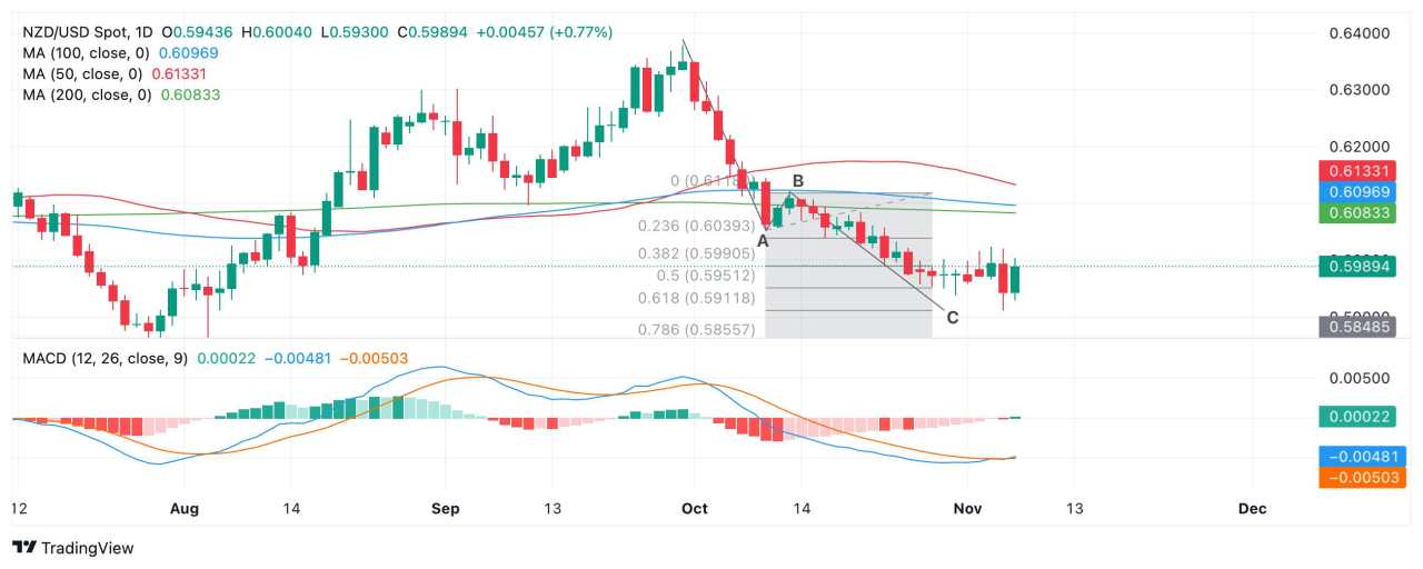 Prakiraan Harga NZD/USD: Pergerakan Penjual Hampir Mencapai Target namun MACD Berbalik ke Atas