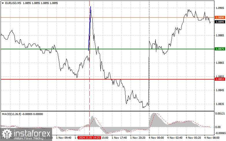 EURUSD: Kiat-kiat Trading Sederhana untuk Trader Pemula pada 4 November. Tinjauan Transaksi Forex