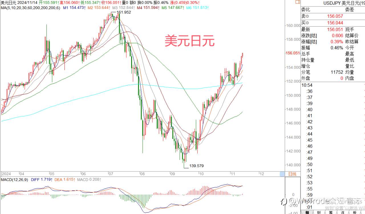 2024年11月14日|每日汇评-策略分析|王萍:美日延续走多