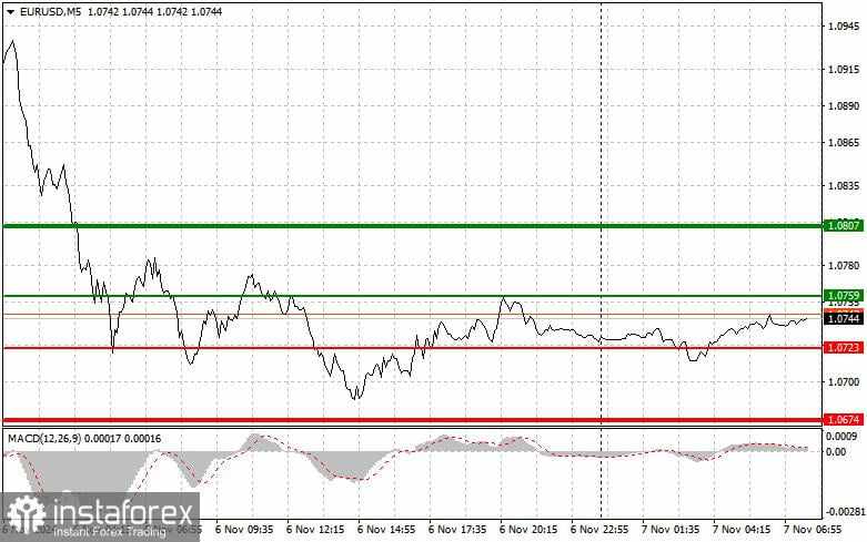 EURUSD: Kiat-kiat Trading Sederhana untuk Trader Pemula pada 7 November. Tinjauan Transaksi Forex Kemarin