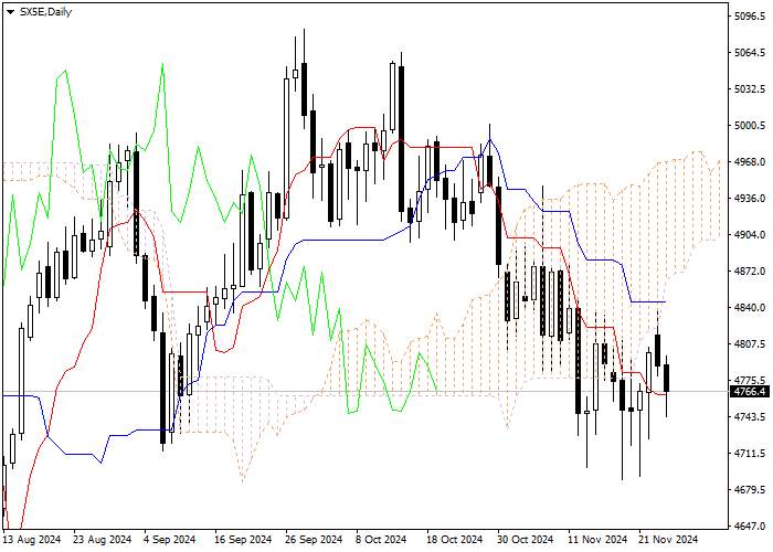 SX5E: ANALISIS INDIKATOR ICHIMOKU