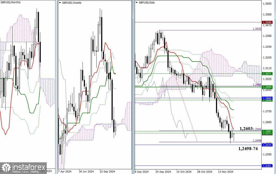 EUR/USD dan GBP/USD: analisis teknikal pada tanggal 26 November