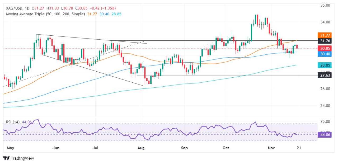 Silver Price Forecast: XAG/USD dips as US Dollar strength pushes price below $31.00