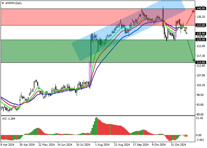 3M Co.: Technical Analysis