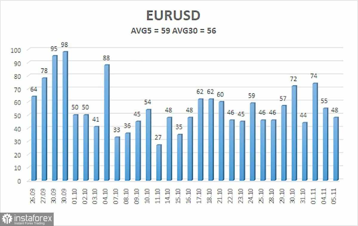 Gambaran Umum untuk pasangan EUR/USD pada 6 November; Pemilu, Pemilu...